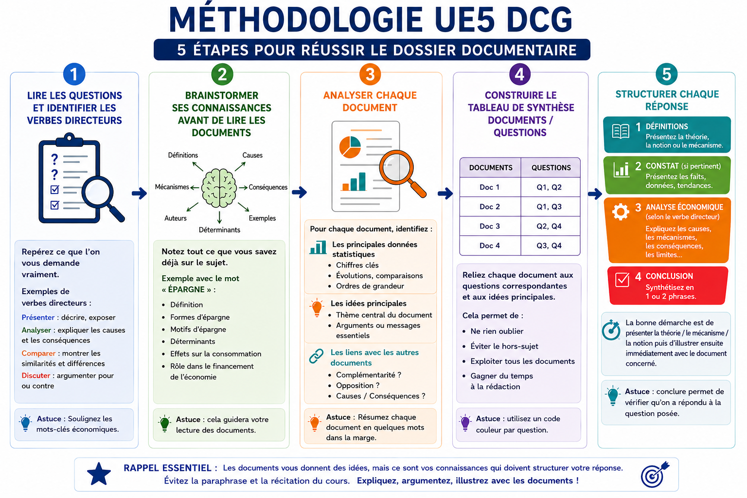 Infographie : 5 étapes pour réussir le dossier documentaire UE5 DCG — lire les questions, brainstormer, analyser les documents, tableau de synthèse, structurer les réponses