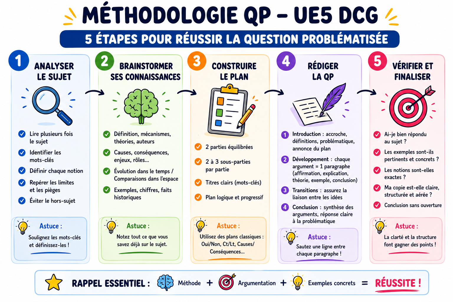 Infographie : 5 étapes pour réussir la question problématisée UE5 DCG — analyser le sujet, brainstormer, construire le plan, rédiger, vérifier